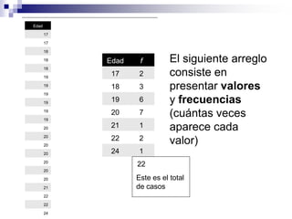 Edad

       17

       17

       18

       18   Edad    f         El siguiente arreglo
       18

       19
             17     2         consiste en
       19
             18     3         presentar valores
       19

       19
             19     6         y frecuencias
       19

       19
             20     7         (cuántas veces
       20    21     1         aparece cada
       20
             22     2         valor)
       20

       20    24     1
       20
                   22
       20

       20          Este es el total
       21          de casos
       22

       22

       24
 