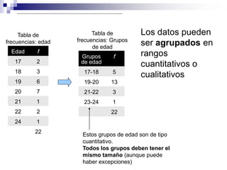 Tabla de             Tabla de         Los datos pueden
                    frecuencias: Grupos
frecuencias: edad
                          de edad
                                           ser agrupados en
  Edad      f                              rangos
                     Grupos      f
   17      2         de edad
                                           cuantitativos o
   18      3          17-18      5
                                           cualitativos
   19      6          19-20     13
   20      7          21-22      3
   21      1          23-24      1
   22      2                    22
   24      1
           22
                      Estos grupos de edad son de tipo
                      cuantitativo.
                      Todos los grupos deben tener el
                      mismo tamaño (aunque puede
                      haber excepciones)
 