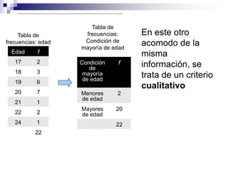 Tabla de
     Tabla de        frecuencias:     En este otro
                     Condición de
frecuencias: edad
                    mayoría de edad
                                      acomodo de la
  Edad      f                         misma
   17      2        Condición    f
                       de
                                      información, se
   18      3         mayoría
                     de edad
                                      trata de un criterio
   19      6
                                      cualitativo
   20      7        Menores     2
                    de edad
   21      1
                    Mayores     20
   22      2        de edad
   24      1                    22
           22
 