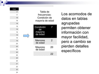 Edad

       17      Tabla de
       17    frecuencias:     Los acomodos de
             Condición de
       18

       18   mayoría de edad
                              datos en tablas
       18                     agrupadas
       19
            Condición    f    permiten obtener
       19      de
       19

       19
             mayoría
             de edad
                              información con
       19                     mayor facilidad,
            Menores     2
       19

       20   de edad           pero a cambio se
       20
            Mayores     20    pierden detalles
       20   de edad
       20                     específicos
       20
                        22
       20

       20

       21

       22

       22

       24
 
