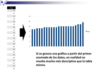 Edad

       17

       17

       18   30

       18

       18   25


       19
            20
       19

       19
            15                                           Edad
       19

       19
            10
       19

       20   5

       20

       20   0

       20


                 Si se genera una gráfica a partir del primer
       20

       20

       20        acomodo de los datos, en realidad no
       21

       22
                 resulta mucho más descriptiva que la tabla
       22        misma.
       24
 