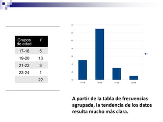14



               12



Grupos    f    10

de edad
               8
 17-18    5
                                                    f
               6
 19-20    13
               4
 21-22    3
 23-24    1    2



          22   0
                    17-18   19-20   21-22   23-24




                A partir de la tabla de frecuencias
                agrupada, la tendencia de los datos
                resulta mucho más clara.
 