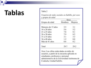 Tablas   Tabla 2
         Usuarios de redes sociales en Saltillo, por sexo
         y grupos de edad
                                        Sexo
         Grupos de edad          Hombres Mujeres

         Menores de 15 años         3.5         3.1
         16 a 20 años               5.6         5.2
         21 a 25 años               7.8         8.1
         26 a 30 años               7.9         8.5
         31 a 35 años               3.1         3.3
         36 a 40 años               1.2         0.8
         Más de 41 años             0.6         0.2

         Total                      29.7        29.2

         Nota: Las cifras están dadas en miles de
         usuarios, a partir de la encuesta aplicada en
         estudiantes, profesores y personal
         administrativo de la Universidad Autónoma de
         Coahuila, Unidad Saltillo.
 