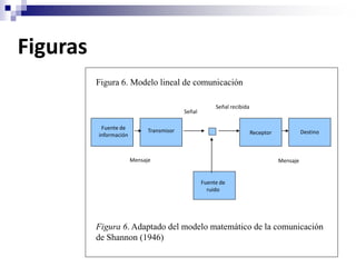 Figuras
          Figura 6. Modelo lineal de comunicación

                                                        Señal recibida
                                           Señal

           Fuente de          Transmisor
          información                                                    Receptor             Destino



                        Mensaje                                                     Mensaje


                                                   Fuente de
                                                     ruido




          Figura 6. Adaptado del modelo matemático de la comunicación
          de Shannon (1946)
 