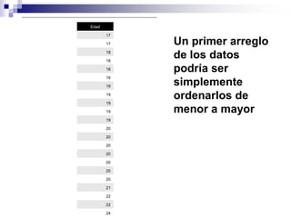 Edad

       17

       17   Un primer arreglo
       18

       18
            de los datos
       18   podría ser
       19

       19   simplemente
       19

       19
            ordenarlos de
       19   menor a mayor
       19

       20

       20

       20

       20

       20

       20

       20

       21

       22

       22

       24
 