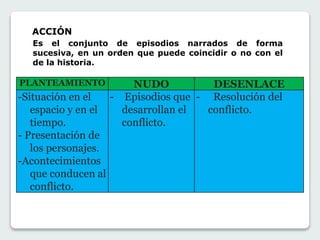 ACCIÓN 
Es el conjunto de episodios narrados de forma 
sucesiva, en un orden que puede coincidir o no con el 
de la historia. 
PLANTEAMIENTO NUDO DESENLACE 
-Situación en el 
espacio y en el 
tiempo. 
- Presentación de 
los personajes. 
-Acontecimientos 
que conducen al 
conflicto. 
- Episodios que 
desarrollan el 
conflicto. 
- Resolución del 
conflicto. 
 