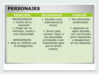 PRINCIPAL SECUNDARIO FUGACES 
PROTAGONISTA 
 Centro de la 
narración 
 Puede ser un 
individuo, varios o 
una colectividad. 
ANTAGONISTA 
 Está en conflicto con 
el protagonista. 
 Aquellos cuya 
importancia es 
menor. 
 Sirven para 
conocer mejor a 
los personajes 
principales o son 
importantes para 
que la acción 
avance. 
 Son elementos 
presenciales. 
 Aparecen en 
algún episodio 
con una función 
poco importante, 
y desaparecen 
en los restantes. 
PERSONAJES 
 