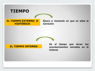 TIEMPO 
EL TIEMPO EXTERNO O 
HISTÓRICO 
EL TIEMPO INTERNO 
Época o momento en que se sitúa la 
narración. 
Es el tiempo que duran los 
acontecimientos narrados en la 
historia. 
 