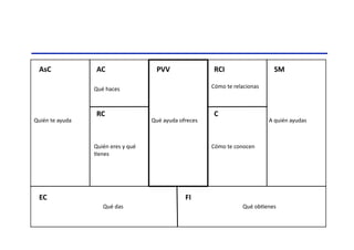 AsC	
  
Quién	
  te	
  ayuda	
  
AC	
   PVV	
   RCI	
   SM	
  
RC	
   C	
  
EC	
   FI	
  
Qué	
  haces	
  
Quién	
  eres	
  y	
  qué	
  
Tenes	
  
Cómo	
  te	
  conocen	
  
Qué	
  ayuda	
  ofreces	
  
Cómo	
  te	
  relacionas	
  
Qué	
  das	
  
A	
  quién	
  ayudas	
  
Qué	
  obTenes	
  
 