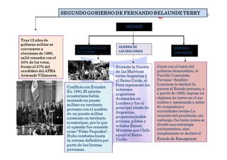 SEGUNDO GOBIERNO DE FERNANDO BELAUNDE TERRY
HECHOS
Tras 12 años de
gobierno militar se
convocaron a
elecciones de 1980,
salió vencedor con el
45% de los votos,
frente al 27% del
candidato del APRA
Armando Villanueva.
CONFLICTO CON
ECUADOR
Conflicto con Ecuador
En 1981,El ejército
ecuatoriano había
montado en puesto
militar en territorio
peruano con el nombre
de un puesto militar
existente en territorio
ecuatoriano, por lo que
el episodio fue conocido
como "Falso Paquisha".
Hubo combates hasta
la retoma definitiva por
parte de las fuerzas
peruanas.
GUERRA DE
LAS MALVINAS
Durante la Guerra
de las Malvinas
entre Argentina y
el Reino Unido, el
Perú representó los
intereses
argentinos
destacados en
Londres y fue el
principal aliado de
Argentina,
proporcionándole
aviones, pilotos y
cohetes Exocet.
Mientras que Chile
apoyó al Reino
Unido
SENDERO
LUMINOSO
Junto con el inicio del
gobierno democrático, el
Partido Comunista
Peruano- Sendero
Luminoso le declaró la
guerra al Estado peruano, y
a partir de 1983, impuso un
régimen de terror en el sur
andino y asesinando a miles
de campesinos y
autoridades locales La
reacción del presidente, sin
embargo, fue lenta nunca se
diseñó una estrategia
antiterrorista, sino
simplemente se declaró el
Estado de Emergencia
 