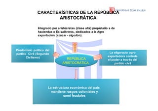 CARACTERÍSTICAS DE LA REPÚBLICA
ARISTOCRÁTICA
Integrado por aristócratas (clase alta) propietario s de
haciendas o Ex salitreros, dedicados a la Agro
exportación (azúcar - algodón).
Predominio político del
partido Civil (Segundo
Civilismo) REPÚBLICA
ARISTOCRÁTICA
La oligarquía agro
exportadora controla
el poder a través del
partido civil
La estructura económica del país
mantiene rasgos coloniales y
semi feudales
 