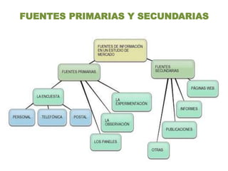 FUENTES PRIMARIAS Y SECUNDARIAS
 