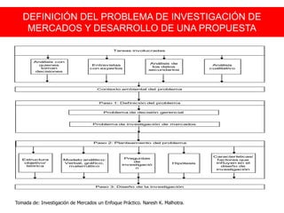 DEFINICIÓN DEL PROBLEMA DE INVESTIGACIÓN DE
MERCADOS Y DESARROLLO DE UNA PROPUESTA
Análisis con
quienes
toman
decisiones
Entrevistas
con expertos
Análisis de
los datos
secundarios
Análisis
cualitativo
Características/
factores que
influyen en el
diseño de
investigación
Estructura
objetivo/
teórica
Hipótesis
Modelo análitico:
Verbal, gráfico,
matemático
Preguntas
de
investigació
n
Tareas involucradas
Contexto ambiental del problema
Paso 1: Definición del problema
Problema de decisión gerencial
Problema de investigación de mercados
Paso 3: Diseño de la investigación
Paso 2: Planteamiento del problema
Tomada de: Investigación de Mercados un Enfoque Práctico. Naresh K. Malhotra.
 