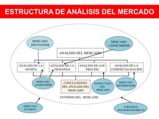 ESTRUCTURA DE ANÁLISIS DEL MERCADO
MERCADO
CONSUMIDOR
MERCADO
PROVEEDOR
ANALISIS DEL MERCADO
ANÁLISIS DE LA
OFERTA
ANÁLISIS DE LA
DEMANDA
ANÁLISIS DE LOS
PRECIOS
ANÁLISIS DE LA
COMERCIALIZACIÓN
CONCLUSIONES
DELANÁLISIS DEL
MERCADO
MERCADO
COMPETIDOR
ESTRUCTURA
DEL
MERCADO
MERCADO
DISTRIBUIDOR
MERCADO
EXTERNO
VARIABLES
MACROECONOMICAS
ENTORNO DEL MERCADO
 