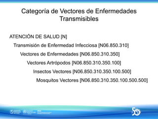 Categoría de Vectores de Enfermedades
Transmisibles
ATENCIÓN DE SALUD [N]
Transmisión de Enfermedad Infecciosa [N06.850.31...