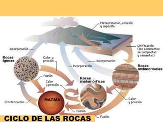 CICLO DE LAS ROCAS
MAGMA
 