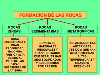 FORMACION DE LAS ROCAS
ROCAS
IGNEAS
ROCAS
SEDIMENTARIAS
ROCAS
METAMORFICAS
ROCA
SOLIDIFICADA A
GRAN
PROFUDIDAD,
BAJO UNA
PRESION ALTA
DEBIDO AL
PESO DE LAS
CAPAS
SUPERIORES DE
LA TIERRA
CONSTA DE
MATERIALES
RESIDUALES Y
TRANSPORTADOS
QUE DESPUES HAN
SIDO SOLIFICADOS
Y ENDURECIDOS
POR PRESION
FORMADAS DE LAS
ANTERIORES
DEBIDO A QUE HAN
SIDO SOMETIDAS
ALTAS
TEMPERATURAS Y
GRANDES
PRESIONES
 