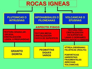 ROCAS IGNEAS
PLUTONICAS O
INTRUSIVAS
TEXTURA GRANULAR,
GRUESA.
CRISTALIZACIÓN
LENTA, A PROFUNDIDAD
TEXTURA FINA
CRISTALIZACIÓN
EN SUPERFICIE
LAVAS O DERRAMES
PIROCLASTOS O CENIZAS
GRANITO
DIORITA
VÍTREA (OBSIDIANA)
FELSÍTICAS (RIOLITA)
PORFIRÍTICAS
(ANDESITAS)
FRAGMENTALES
(BRECHAS
VOLCANICAS)
VOLCANICAS O
EFUSIVAS
HIPOHABISALES O
FILONEANAS
TEXTURA MEDIA.
CRISTALIZACIÓN
CERCA DE SUPERFICIE.
PEGMATITAS
DIQUES
VARIOS
ASPECTO FISICO
 