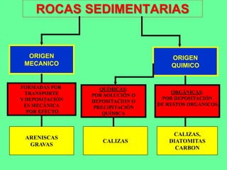 ROCAS SEDIMENTARIAS
ORIGEN
MECANICO
FORMADAS POR
TRANSPORTE
Y DEPOSITACIÓN
ES MECÁNICA
POR EFECTO
ORGÁNICAS:
POR DEPOSITACIÓN
DE RESTOS ORGÁNICOS.
ARENISCAS
GRAVAS
CALIZAS,
DIATOMITAS
CARBON
ORIGEN
QUIMICO
QUÍMICAS:
POR SOLUCIÓN O
DEPOSITACION O
PRECIPITACIÓN
QUÍMICA
CALIZAS
 