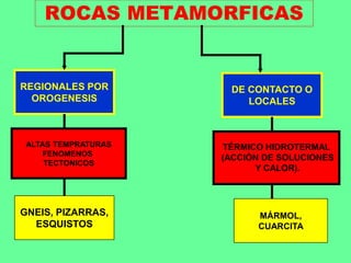 ROCAS METAMORFICAS
REGIONALES POR
OROGENESIS
ALTAS TEMPRATURAS
FENOMENOS
TECTONICOS
TÉRMICO HIDROTERMAL
(ACCIÓN DE SOLUCIONES
Y CALOR).
GNEIS, PIZARRAS,
ESQUISTOS
MÁRMOL,
CUARCITA
DE CONTACTO O
LOCALES
 