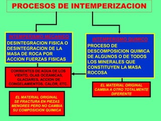 PROCESOS DE INTEMPERIZACION
INTEMPERISMO MECANICO
DESINTEGRACION FISICA O
DESINTEGRACION DE LA
MASA DE ROCA POR
ACCION FUERZAS FISICAS
CORRIENTES DE AGUA DE LOS
VIENTO, OLAS OCEANICAS,
GLACIARES, ACCION DE
CONGELAMIENTOS, CALOR, ETC. EL MATERIAL ORIGINAL
CAMBIA A OTRO TOTALMENTE
DIFERENTE
INTEMPERISMO QUIMICO
PROCESO DE
DESCOMPOSICION QUIMICA
DE ALGUNOS O DE TODOS
LOS MINERALES QUE
CONSTITUYEN LA MASA
ROCOSA
EL MATERIAL ORIGINAL
SE FRACTURA EN PIEZAS
MENORES PERO NO CAMBIA
SU COMPOSICION QUIMICA
 