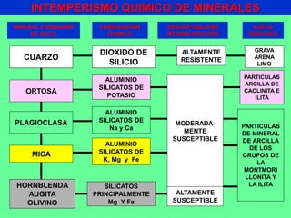 MICA
CUARZO
PLAGIOCLASA
ORTOSA
HORNBLENDA
AUGITA
OLIVINO
ALTAMENTE
RESISTENTE
INTEMPERISMO QUIMICO DE MINERALES
ALUMINIO
SILICATOS DE
POTASIO
ALUMINIO
SILICATOS DE
Na y Ca
ALUMINIO
SILICATOS DE
K, Mg y Fe
SILICATOS
PRINCIPALMENTE
Mg Y Fe
GRAVA
ARENA
LIMO
PARTICULAS
ARCILLA DE
CAOLINITA E
ILITA
PARTICULAS
DE MINERAL
DE ARCILLA
DE LOS
GRUPOS DE
LA
MONTMORI
LLONITA Y
LA ILITA
DIOXIDO DE
SILICIO
MODERADA-
MENTE
SUSCEPTIBLE
ALTAMENTE
SUSCEPTIBLE
MINERAL FORMADOR
DE ROCA
COMPOSICION
QUIMICA
SUSCEPTIBILIDAD
INTEMPERIZACION
SUELO
DERIVADO
 