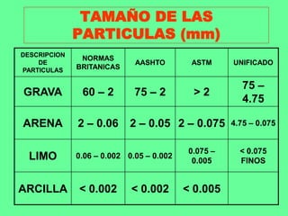 TAMAÑO DE LAS
PARTICULAS (mm)
DESCRIPCION
DE
PARTICULAS
NORMAS
BRITANICAS
AASHTO ASTM UNIFICADO
GRAVA 60 – 2 75 – 2 > 2
75 –
4.75
ARENA 2 – 0.06 2 – 0.05 2 – 0.075 4.75 – 0.075
LIMO 0.06 – 0.002 0.05 – 0.002
0.075 –
0.005
< 0.075
FINOS
ARCILLA < 0.002 < 0.002 < 0.005
 