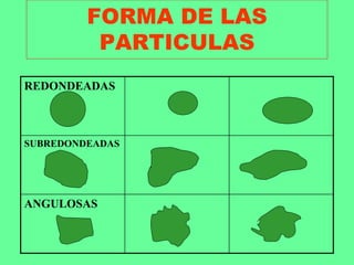 FORMA DE LAS
PARTICULAS
REDONDEADAS
SUBREDONDEADAS
ANGULOSAS
 
