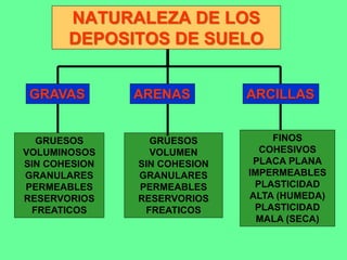 NATURALEZA DE LOS
DEPOSITOS DE SUELO
ARENAS
GRAVAS ARCILLAS
GRUESOS
VOLUMINOSOS
SIN COHESION
GRANULARES
PERMEABLES
RESERVORIOS
FREATICOS
GRUESOS
VOLUMEN
SIN COHESION
GRANULARES
PERMEABLES
RESERVORIOS
FREATICOS
FINOS
COHESIVOS
PLACA PLANA
IMPERMEABLES
PLASTICIDAD
ALTA (HUMEDA)
PLASTICIDAD
MALA (SECA)
 