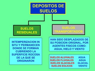 SUELOS
RESIDUALES
SUELOS
TRANSPORTADOS
INTEMPERIZACION IN
SITU Y PERMANECEN
DONDE SE FORMAN
CUBRIENDO LA
SUPERFICIE ROCOSA
DE LA QUE SE
ORIGINARON
HAN SIDO DESPLAZADOS DE
SU POSICION ORIGINAL, POR
AGENTES FISICOS COMO:
AGUA, HIELO Y VIENTO
DEPOSITOS DE
SUELOS
SUELOS ALUVIALES AGUA
SUELOS FLUVIALES AGUA
SUELOS GLACIALES GLACIAL
SUELOS EOLICOS VIENTO
 