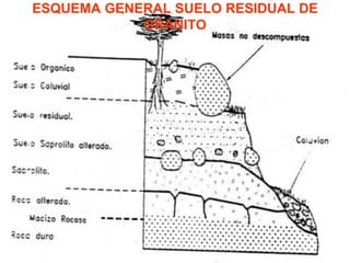 ESQUEMA GENERAL SUELO RESIDUAL DE
GRANITO
 