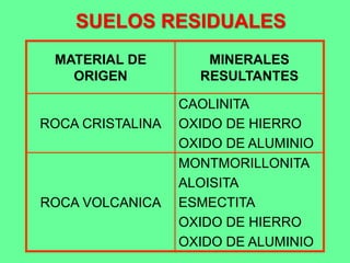 SUELOS RESIDUALES
MATERIAL DE
ORIGEN
MINERALES
RESULTANTES
ROCA CRISTALINA
CAOLINITA
OXIDO DE HIERRO
OXIDO DE ALUMINIO
ROCA VOLCANICA
MONTMORILLONITA
ALOISITA
ESMECTITA
OXIDO DE HIERRO
OXIDO DE ALUMINIO
 