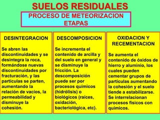SUELOS RESIDUALES
PROCESO DE METEORIZACION
ETAPAS
DESINTEGRACION
Se abren las
discontinuidades y se
desintegra la roca,
formándose nuevas
discontinuidades por
fracturación, y las
partículas se parten,
aumentando la
relación de vacíos, la
permeabilidad y
disminuye la
cohesión.
DESCOMPOSICION
Se incrementa el
contenido de arcilla y
del suelo en general y
se disminuye la
fricción. La
descomposición
puede ser por
procesos químicos
(hidrólisis) o
biológicos (raíces,
oxidación,
bacteriológica, etc).
OXIDACION Y
RECEMENTACION
Se aumenta el
contenido de óxidos de
hierro y aluminio, los
cuales pueden
cementar grupos de
partículas aumentando
la cohesión y el suelo
tiende a estabilizarse.
Se interrelacionan
procesos físicos con
químicos.
 