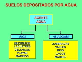 SUELOS DEPOSITADOS POR AGUA
AGENTE
AGUA
RIOS ALUVIONES
DEPOSITOS
LACUSTRES
DELTAICOS
PLAYAS
MARINOS
QUEBRADAS
VALLES
RIOS
LAGOS
MARES?
 