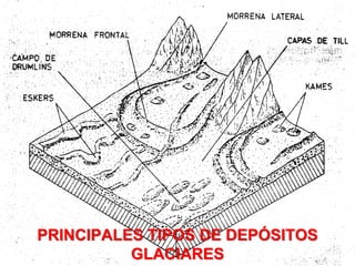 PRINCIPALES TIPOS DE DEPÓSITOS
GLACIARES
 