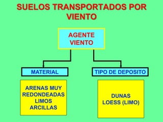 SUELOS TRANSPORTADOS POR
VIENTO
AGENTE
VIENTO
MATERIAL TIPO DE DEPOSITO
ARENAS MUY
REDONDEADAS
LIMOS
ARCILLAS
DUNAS
LOESS (LIMO)
 