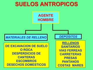 SUELOS ANTROPICOS
AGENTE
HOMBRE
MATERIALES DE RELLENO DEPOSITOS
DE EXCAVACION DE SUELO
O ROCA
DESPERDICIOS DE
CANTERAS
ESCOMBROS
DESECHOS DOMESTICOS
RELLENOS
SANITARIOS
VIAS FERREAS
CARRETERAS
PRESAS
PANTANOS
COSTAS MARES
 