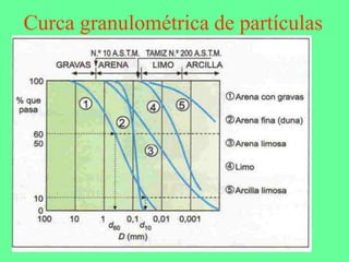 Curca granulométrica de partículas
 