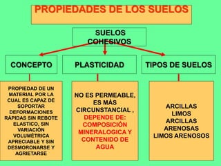 PROPIEDADES DE LOS SUELOS
CONCEPTO PLASTICIDAD TIPOS DE SUELOS
PROPIEDAD DE UN
MATERIAL POR LA
CUAL ES CAPAZ DE
SOPORTAR
DEFORMACIONES
RÁPIDAS SIN REBOTE
ELASTICO, SIN
VARIACIÓN
VOLUMÉTRICA
APRECIABLE Y SIN
DESMORONARSE Y
AGRIETARSE
NO ES PERMEABLE,
ES MÁS
CIRCUNSTANCIAL ,
DEPENDE DE:
COMPOSICIÓN
MINERALOGICA Y
CONTENIDO DE
AGUA
ARCILLAS
LIMOS
ARCILLAS
ARENOSAS
LIMOS ARENOSOS
SUELOS
COHESIVOS
 