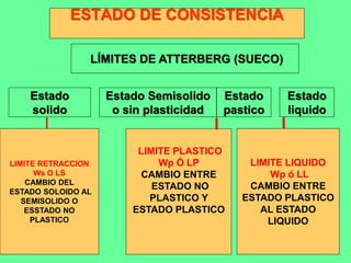 ESTADO DE CONSISTENCIA
Estado
solido
Estado Semisolido
o sin plasticidad
Estado
liquido
LIMITE RETRACCION
Ws O LS
CAMBIO DEL
ESTADO SOLOIDO AL
SEMISOLIDO O
ESSTADO NO
PLASTICO
LIMITE PLASTICO
Wp Ó LP
CAMBIO ENTRE
ESTADO NO
PLASTICO Y
ESTADO PLASTICO
LIMITE LIQUIDO
Wp ó LL
CAMBIO ENTRE
ESTADO PLASTICO
AL ESTADO
LIQUIDO
LÍMITES DE ATTERBERG (SUECO)
Estado
pastico
 