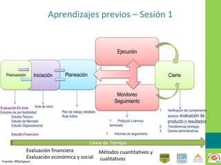 Planeación
Aprendizajes previos – Sesión 1
Iniciación
Monitoreo
Seguimiento
Ejecución
Cierre
Evaluación Ex Ante
Estudios de pre factibilidad
Estudio Técnico
Estudio de Mercado
Estudio Organizacional
Estudio Financiero
1. Producto o servicio
terminado
1. Verificación del cumplimiento
alcance: evaluación de
producto o resultados
2. Transferencia (entrega)
3. Cierres administrativos
Fuente: MSimpson
Línea de Tiempo
1. Informes de seguimiento
Plan de trabajo detallado
Ruta crítica
Preinversión
Acta de inicio
Evaluación financiera
Evaluación económica y social
Métodos cuantitativos y
cualitativos
 