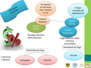 Interés
Simple
Interés
Compuesto
Se expresa
en términos
mes, trimestr
e, etc
Anticipado Vencido
Modalidad de Pago
No paga intereses
sobre intereses Paga intereses sobre
intereses
acumulados
Vencido
Modalidad de Pago
j: Nominal
i: efectiva
Interés
Nominal Interés
Efectivo
Integra
concepto de
capitalización
 