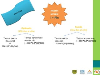 Interés
Simple
I = Pin
Ordinario
(360 días al año)
Tiempo exacto
(Bancario)
I =
180*0,2*(28/360)
Tiempo aproximado
(comercial)
I = 180 *0,2*(30/360)
Exacto
(365 días al año)
Tiempo exacto
(racional)
I = 180 *0,2*(29/365)
Tiempo aproximado
I = 180 *0,2*(30/365)
 