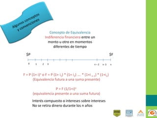 Concepto de Equivalencia
Indiferencia financiera entre un
monto u otro en momentos
diferentes de tiempo
$P $F
0 1 2 3 n – 2 n- 3 n
F = P (1+ i)n o F = P (1+ i1) * (1+ i2) …. * (1+i n-1) * (1+in)
(Equivalencia futura a una suma presente)
P = F (1/1+i)n
(equivalencia presente a una suma futura)
Interés compuesto o intereses sobre intereses
No se retira dinero durante los n años
 