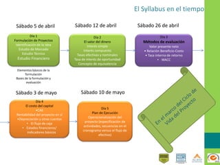 El Syllabus en el tiempo
Día 1
Formulación de Proyectos
Identificación de la idea
Estudio de Mercado
Estudio Técnico
Estudio Financiero
Día 2
El valor del dinero
Interés simple
Interés compuesto
Tasas efectivas y nominales
Tasa de interés de oportunidad
Concepto de equivalencia
Día 3
Métodos de evaluación
Valor presente neto
• Relación Beneficio-Costo
• Tasa interna de retorno
• WACC
Día 4
El costo del capital
•CAE
Rentabilidad del proyecto en sí
•Depreciación y otras cuentas
• El flujo de caja
• Estados financieros/
indicadores básicos
Día 5
Plan de Ejecución
Operacionalización del
proyecto (especificación de
actividades, secuencias en el
cronograma versus el flujo de
efectivo)
Sábado 5 de abril Sábado 12 de abril Sábado 26 de abril
Sábado 3 de mayo Sábado 10 de mayo
Elementos básicos de la
formulación
Bases de la formulación y
evaluación
 
