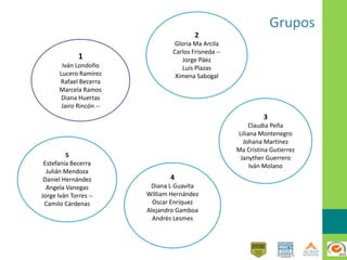 Grupos
1
Iván Londoño
Lucero Ramírez
Rafael Becerra
Marcela Ramos
Diana Huertas
Jairo Rincón --
3
Claudia Peña
Liliana Montenegro
Johana Martinez
Ma Cristina Gutierrez
Janyther Guerrero
Iván Molano
2
Gloria Ma Arcila
Carlos Frisneda --
Jorge Páez
Luis Plazas
Ximena Sabogal
4
Diana L Guavita
William Hernández
Oscar Enríquez
Alejandro Gamboa
Andrés Lesmes
5
Estefanía Becerra
Julián Mendoza
Daniel Hernández
Angela Vanegas
Jorge Iván Torres --
Camilo Cárdenas
 