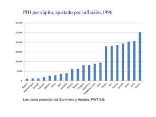 Los datos proceden de Summers y Heston, PWT 5.6.
PBI per cápita, ajustado por inflación,1996
 