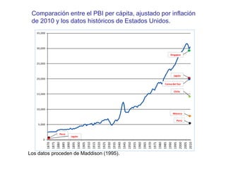 Los datos proceden de Maddison (1995).
0
5,000
10,000
15,000
20,000
25,000
30,000
35,000
1870
1875
1880
1885
1890
1895
1900
1905
1910
1915
1920
1925
1930
1935
1940
1945
1950
1955
1960
1965
1970
1975
1980
1985
1990
1995
2000
2005
2010
Perú
Japón
Chile
México
Corea del Sur
Singapur
Perú
Japón
Comparación entre el PBI per cápita, ajustado por inflación
de 2010 y los datos históricos de Estados Unidos.
 