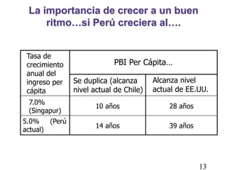 13
39 años
14 años
PBI Per Cápita…
Se duplica (alcanza
nivel actual de Chile)
La importancia de crecer a un buen
ritmo…si Perú creciera al….
28 años
10 años
5.0% (Perú
actual)
7.0%
(Singapur)
Alcanza nivel
actual de EE.UU.
Tasa de
crecimiento
anual del
ingreso per
cápita
 