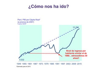Perú: PIB per Cápita Real*
(a precios de 2007)
Fuente: BCRP
*Estimado para el 2015
5 032
15 293
1949 1955 1961 1967 1973 1979 1985 1991 1997 2003 2009 2015
Nivel de ingreso por
habitante similar al de
1960…retrocedimos 30
años!!
¿Cómo nos ha ido?
 